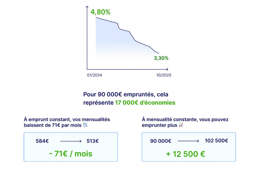 baisse-taux-immobiliers-agrandissement-extenbois